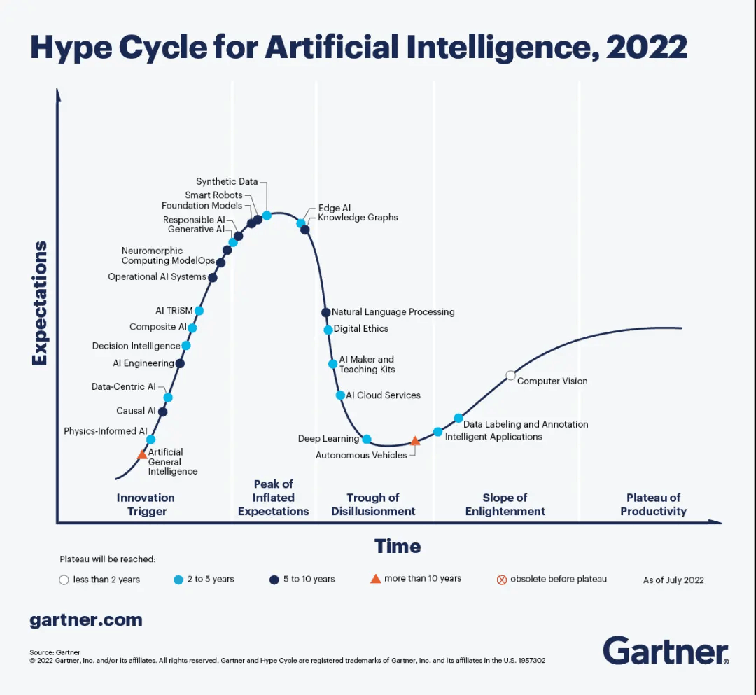 AI Hype Cycle