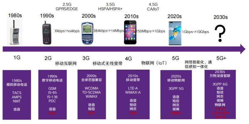 移动通信技术历史演进